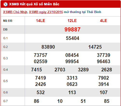 Tong hop, phan tich KQXS mien Bac hom nay thu 2 ngay 24102016 hinh anh goc