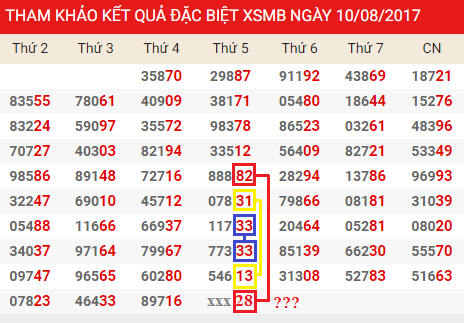Thống kê giải đặc biệt Miền Bắc 10/8/2017 Thong ke giai dac biet Mien Bac 10/8/2017