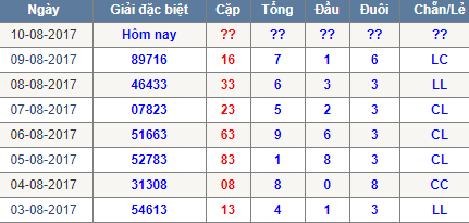 Thống kê tổng đầu đuôi Miền Bắc 10/8/2017 Thong ke tong dau duoi Mien Bac 10/8/2017