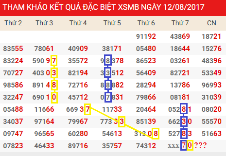 Thống kê giải đặc biệt Miền Bắc 12/8/2017 Thong ke giai dac biet Mien Bac 12/8/2017