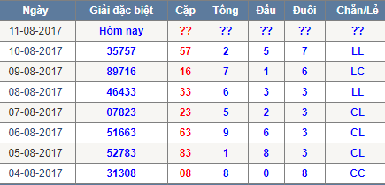 Thống kê tổng đầu đuôi Miền Bắc 11/8/2017 Thong ke tong dau duoi Mien Bac 11/8/2017