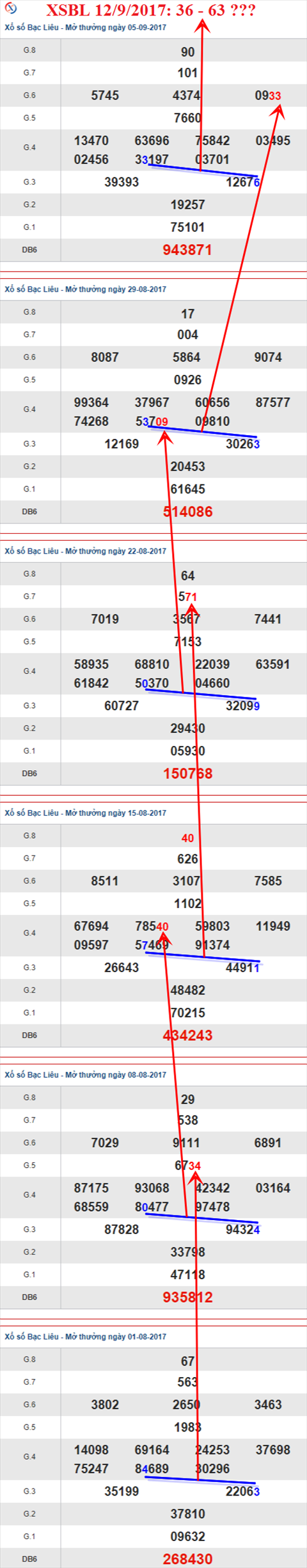 Thống kê XSMN 12/9/2017 hình ảnh 3 Thong ke XSMN 12/9/2017 hinh anh 3