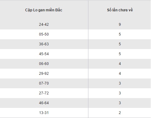 Tổng hợp, thống kê kết quả loto gan XSMB hôm nay 12/10/2016