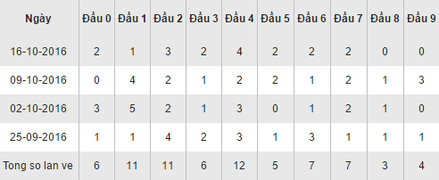 Thong ke cac duoi ve nhieu, ve it XSKT hom nay ngay 23102016 hinh anh goc