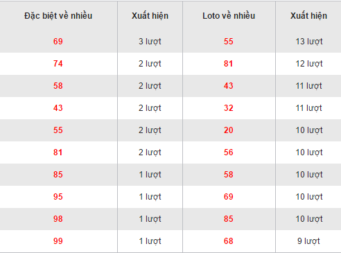 Thống kê các cặp số loto về nhiều XSHCM hôm nay ngày 24102016 hình ảnh gốc Thong ke cac cap so loto ve nhieu XSHCM hom nay ngay 24102016 hinh anh goc