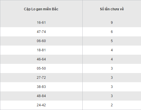 Thong ke ket qua loto gan XSMB hom nay thu 2 ngay 24102016 hinh anh goc 2