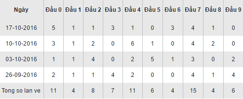 Thong ke ket qua loto theo dau so XSCM hom nay ngay 24102016 hinh anh goc