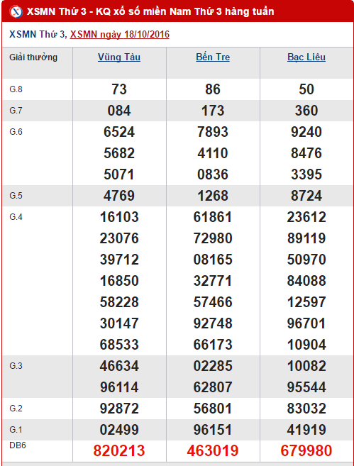 Tổng hợp, phân tích kết quả XSMN hôm nay thứ 3 ngày 25102016 hình ảnh gốc Tong hop, phan tich ket qua XSMN hom nay thu 3 ngay 25102016 hinh anh goc