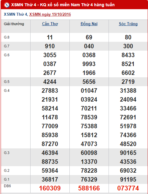 Tong hop, phan tich KQXS mien Nam hom nay thu 4 ngay 26102016 hinh anh goc