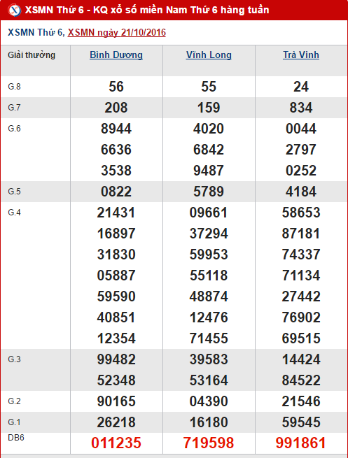 Tong hop, thong ke ket qua XSMN thu 6 ngay 28102016 hinh anh goc