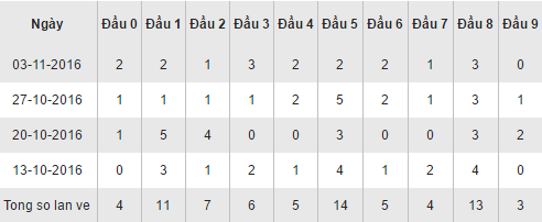 Thong ke cac dau so ve cua XSQB hom nay thu 5 ngay 10112016 hinh anh goc