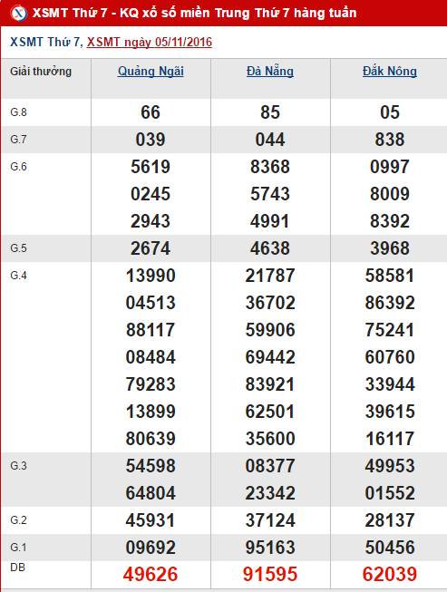 Tổng hợp, phân tích kết quả XSMT hôm nay thứ 7 ngày 12112016 hình ảnh gốc Tong hop, phan tich ket qua XSMT hom nay thu 7 ngay 12112016 hinh anh goc