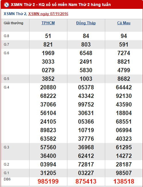 Tổng hợp, phân tích kết quả XSMN hôm nay thứ 2 ngày 14112016 hình ảnh gốc Tong hop, phan tich ket qua XSMN hom nay thu 2 ngay 14112016 hinh anh goc