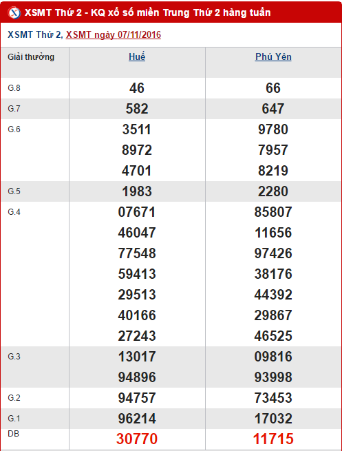 Tổng hợp, thống kê kết quả XSMT hôm nay thứ 2 ngày 14112016 hình ảnh gốc Tong hop, thong ke ket qua XSMT hom nay thu 2 ngay 14112016 hinh anh goc