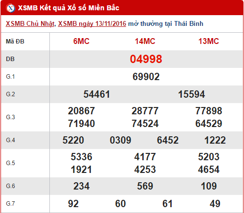 Tổng hợp số liệu KQXS miền Bắc hôm nay thứ 2 ngày 14112016 hình ảnh gốc Tong hop so lieu KQXS mien Bac hom nay thu 2 ngay 14112016 hinh anh goc