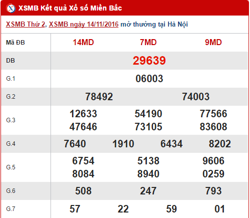 Tong hop, phan tich KQXS mien Bac hom nay ngay 15112016 hinh anh goc