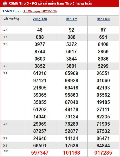 Tong hop, phan tich ket qua XSMN hom nay thu 3 ngay 15112016 hinh anh goc