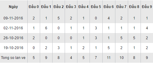 Thống kê loto theo đầu số XSDN hôm nay thứ 4 ngày 16112016 hình ảnh gốc Thong ke loto theo dau so XSDN hom nay thu 4 ngay 16112016 hinh anh goc