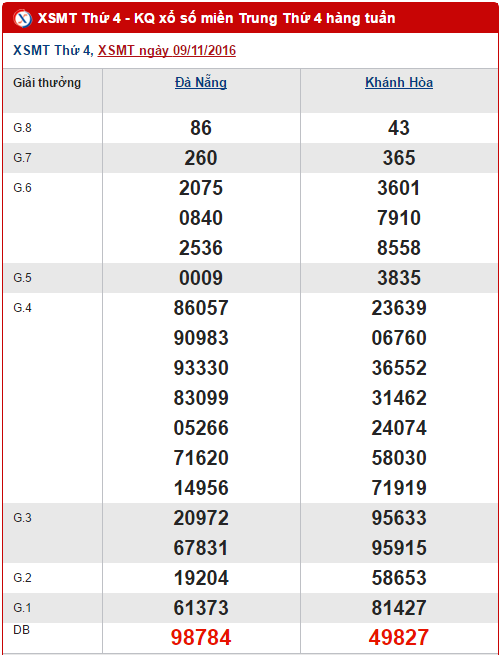 Tổng hợp, phân tích kết quả XSMT hôm nay ngày 16112016 hình ảnh gốc Tong hop, phan tich ket qua XSMT hom nay ngay 16112016 hinh anh goc