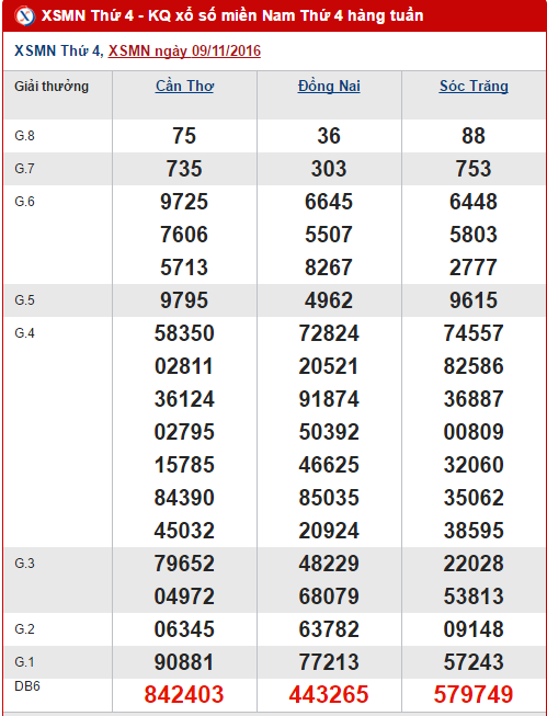 Tong hop, thong ke KQXS mien Nam hom nay thu 4 ngay 16112016 hinh anh goc