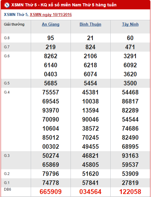 Tong hop so lieu thong ke ket qua XSMN hom nay ngay 17112016 hinh anh goc
