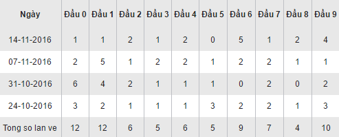 Thong ke loto ve theo dau so XSDT hom nay thu 2 ngay 21112016 hinh anh goc