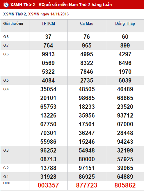 Tổng hợp số liệu KQXS miền Nam hôm nay thứ 2 ngày 21112016 hình ảnh gốc Tong hop so lieu KQXS mien Nam hom nay thu 2 ngay 21112016 hinh anh goc