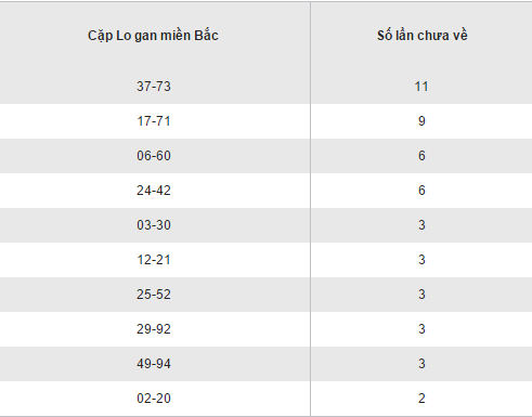 Thong ke loto gan XSMB lau chua ra hom nay thu 3 ngay 22112016 hinh anh goc 2