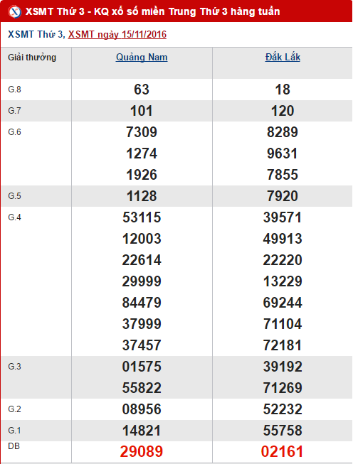 Tong hop, phan tich KQXS mien Trung hom nay thu 3 ngay 22112016 hinh anh goc