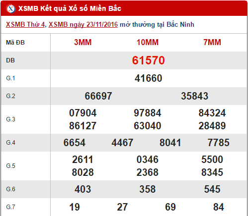 Tổng hợp, phân tích KQXS miền Bắc hôm nay thứ 5 ngày 24112016 hình ảnh gốc Tong hop, phan tich KQXS mien Bac hom nay thu 5 ngay 24112016 hinh anh goc
