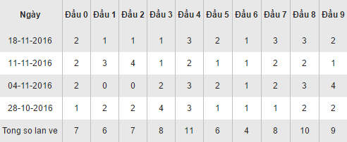 Thong ke ket qua loto theo dau so XSBD hom nay thu 6 ngay 25112016 hinh anh goc