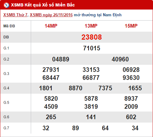 Tong hop, phan tich ket qua XSMB hom nay ngay 27112016 hinh anh goc