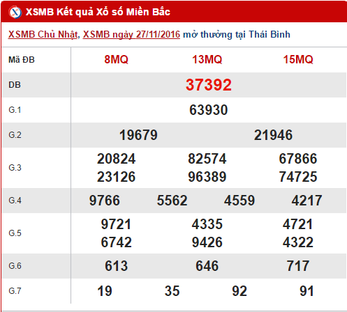 Tong hop, phan tich ket qua XSMB hom nay thu 2 ngay 28112016 hinh anh goc