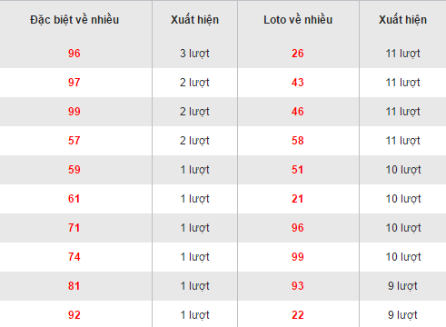 Thong ke cac bo so loto XSAG ve nhieu nhat hom nay ngay 3112016 hinh anh goc