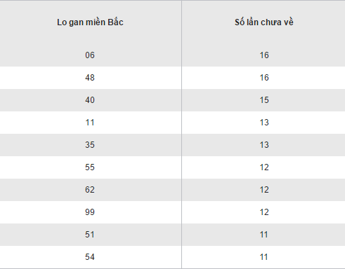 Thống kê kết quả loto gan XSMB hôm nay ngày 4112016 hình ảnh gốc Thong ke ket qua loto gan XSMB hom nay ngay 4112016 hinh anh goc