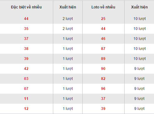 Thong ke loto ve nhieu XSBD hom nay thu 6 ngay 4112016 hinh anh goc