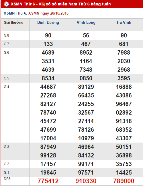 Tong hop va phan tich ket qua XSMN hom nay ngay 4112016 hinh anh goc