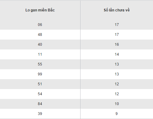 Thống kê kết quả loto gan XSMB hôm nay thứ 7 ngày 5112016 hình ảnh gốc Thong ke ket qua loto gan XSMB hom nay thu 7 ngay 5112016 hinh anh goc