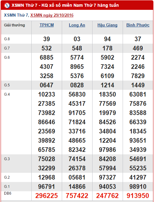 Tong hop, phan tich ket qua XSMN hom nay thu 7 ngay 5112016 hinh anh goc