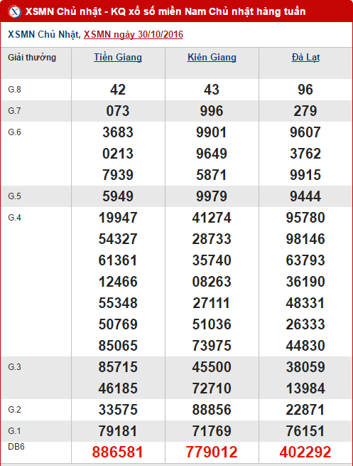 Tổng hợp, phân tích kết quả XSMN hôm nay chủ nhật ngày 6112016 hình ảnh gốc Tong hop, phan tich ket qua XSMN hom nay chu nhat ngay 6112016 hinh anh goc