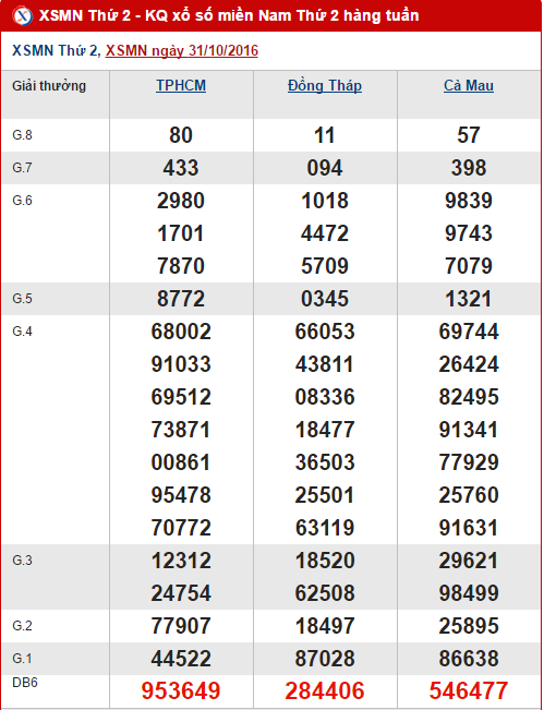 Tong hop, phan tich ket qua XSMN hom nay thu 2 ngay 7112016 hinh anh goc