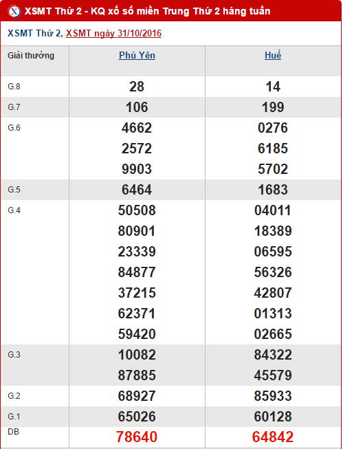 Tong hop, thong ke ket qua XSMT hom nay thu 2 ngay 7112016 hinh anh goc