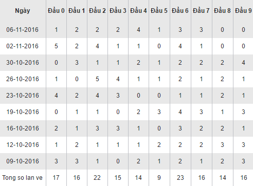 Thống kê các đầu số về của XSKH hôm nay thứ 4 này 9112016 hình ảnh gốc Thong ke cac dau so ve cua XSKH hom nay thu 4 nay 9112016 hinh anh goc