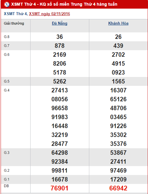 Tong hop, phan tich KQXS mien Trung hom nay ngay 9112016 hinh anh goc
