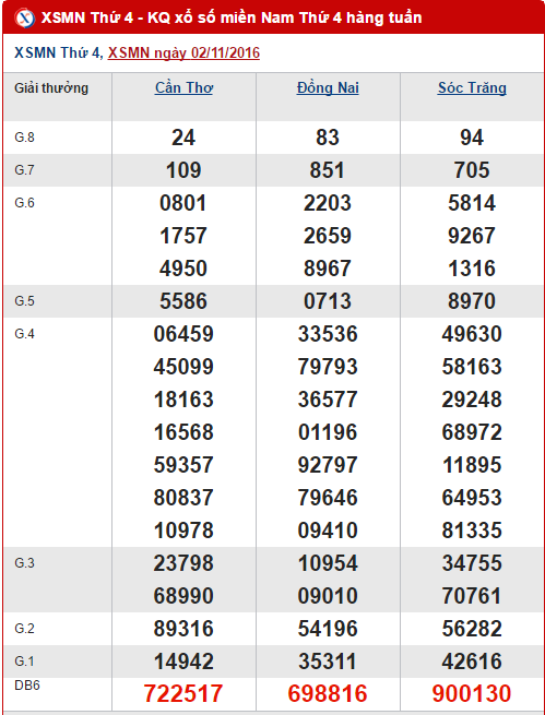 Tong hop, phan tich ket qua XSMN hom nay thu 4 ngay 9112016 hinh anh goc