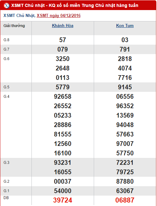Tong hop, thong ke ket qua XSMT hom nay chu nhat ngay 11122016 hinh anh goc