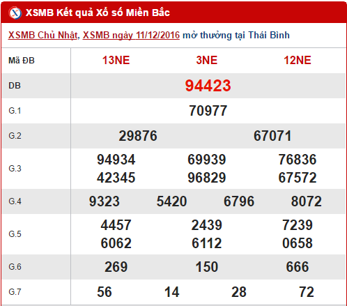 Tong hop, phan tich ket qua XSMB hom nay thu 2 ngay 12122016 hinh anh goc
