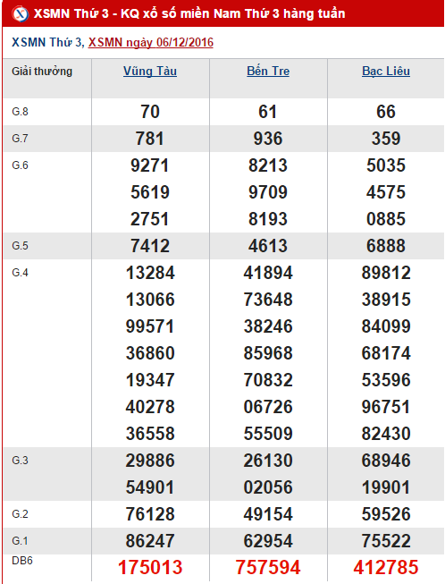 Tổng hợp, phân tích kết quả XSMN hôm nay thứ 3 ngày 13122016 hình ảnh gốc Tong hop, phan tich ket qua XSMN hom nay thu 3 ngay 13122016 hinh anh goc