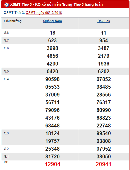 Tổng hợp, phân tích kết quả XSMT hôm nay thứ 3 ngày 13122016 hình ảnh gốc Tong hop, phan tich ket qua XSMT hom nay thu 3 ngay 13122016 hinh anh goc