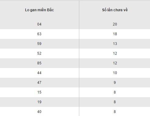 Thống kê kết quả loto gan lâu chưa ra XSMB hôm nay 14122016 hình ảnh gốc Thong ke ket qua loto gan lau chua ra XSMB hom nay 14122016 hinh anh goc